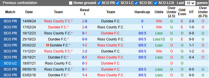 Nhận định, soi kèo Dundee vs Ross County, 22h00 ngày 26/12: Tin vào chủ nhà - Ảnh 4