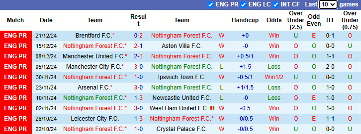 Nhận định, soi kèo Nottingham vs Tottenham, 22h00 ngày 26/12: Đả bại Gà trống - Ảnh 3