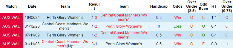 Nhận định, soi kèo nữ Perth Glory vs nữ Central Coast Mariners, 16h00 ngày 27/12: Cửa dưới ‘tạch’ - Ảnh 3