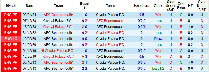 Nhận định, soi kèo Bournemouth vs Crystal Palace, 22h00 ngày 26/12: Hướng tới top 4 - Ảnh 4