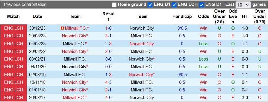 Nhận định, soi kèo Norwich vs Millwall, 22h00 ngày 26/12: Kém cỏi như nhau - Ảnh 3