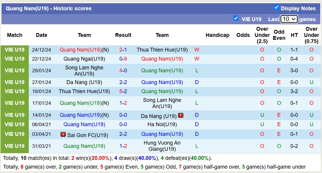 Nhận định, soi kèo U19 Đà Nẵng vs U19 Quảng Nam, 13h00 ngày 27/12: Tiếp tục chiến thắng - Ảnh 3