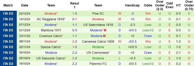 Nhận định, soi kèo Brescia vs Modena, 21h00 ngày 26/12: Đối thủ kỵ giơ - Ảnh 2