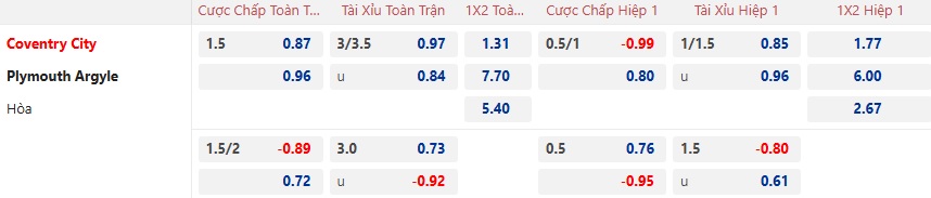 Nhận định, soi kèo Coventry vs Plymouth, 22h00 ngày 26/12: Khó thắng cách biệt - Ảnh 5