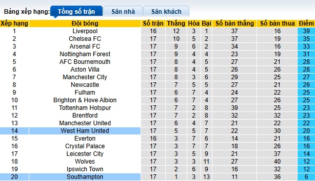 Siêu máy tính dự đoán Southampton vs West Ham, 22h00 ngày 26/12 - Ảnh 1