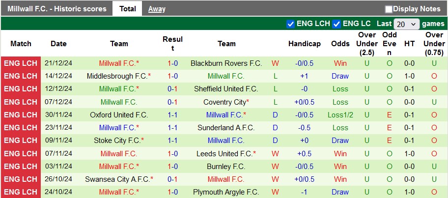 Nhận định, soi kèo Norwich vs Millwall, 22h00 ngày 26/12: Kém cỏi như nhau - Ảnh 2