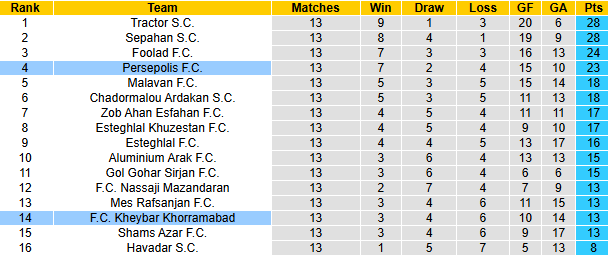 Nhận định, soi kèo Persepolis vs Kheybar Khorramabad, 21h00 ngày 27/12: Khách có điểm - Ảnh 4