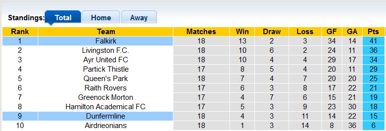 Nhận định, soi kèo Dunfermline vs Falkirk, 2h45 ngày 28/12: Xây chắc ngôi đầu - Ảnh 5