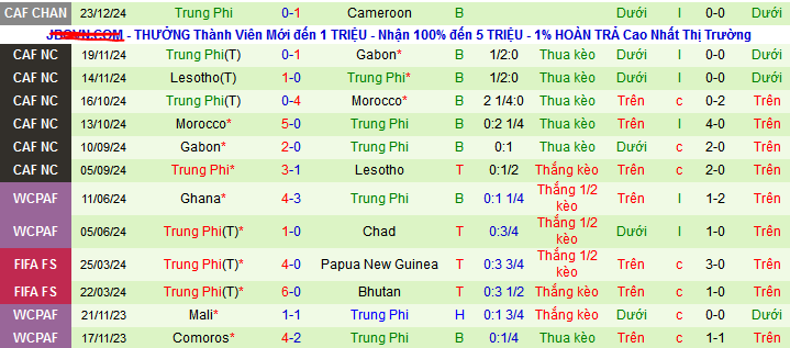 Nhận định, soi kèo Cameroon vs CH Trung Phi, 23h00 ngày 28/12: Tiễn khách rời giải - Ảnh 2