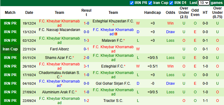 Nhận định, soi kèo Persepolis vs Kheybar Khorramabad, 21h00 ngày 27/12: Khách có điểm - Ảnh 3