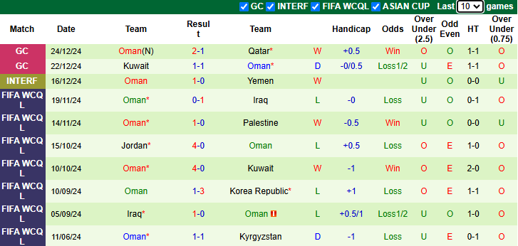 Nhận định, soi kèo UAE vs Oman, 21h30 ngày 27/12: Hòa là đủ - Ảnh 3