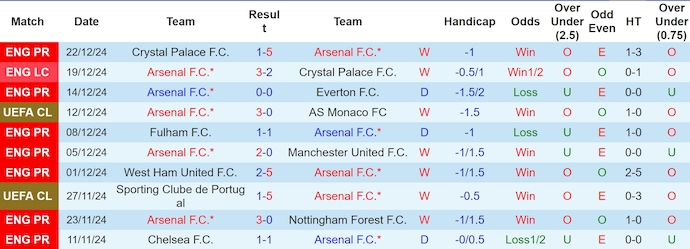 Soi kèo phạt góc Arsenal vs Ipswich, 3h15 ngày 28/12 - Ảnh 1