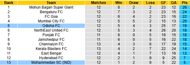 Nhận định, soi kèo Mohammedan vs Odisha FC, 21h00 ngày 27/12: Khó cho tân binh - Ảnh 4