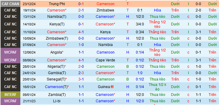 Nhận định, soi kèo Cameroon vs CH Trung Phi, 23h00 ngày 28/12: Tiễn khách rời giải - Ảnh 1