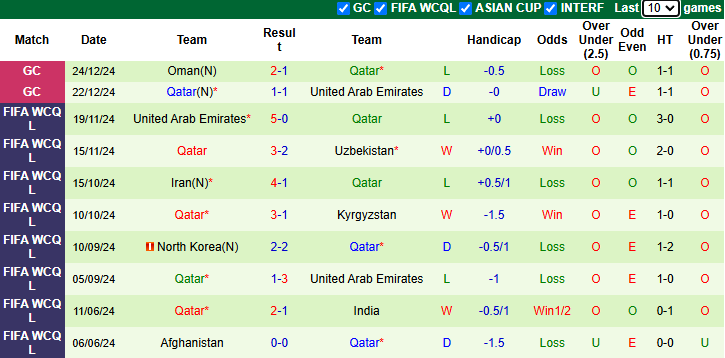 Nhận định, soi kèo Kuwait vs Qatar, 21h30 ngày 27/12: Chủ nhà thăng hoa - Ảnh 3