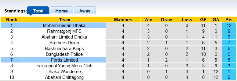 Nhận định, soi kèo Mohammedan Dhaka vs Fortis Limited, 15h30 ngày 27/12: Vị thế số một - Ảnh 5
