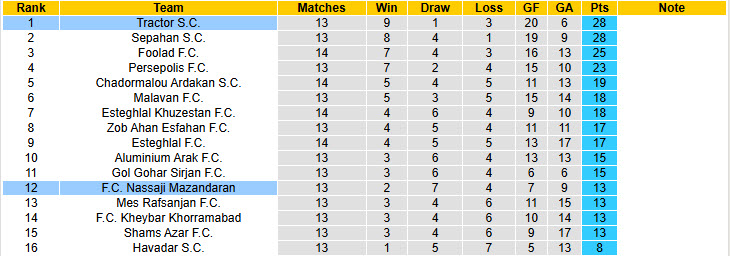Nhận định, soi kèo Nassaji Mazandaran vs Tractor, 21h00 ngày 27/12: Lung lay ngôi đầu - Ảnh 4