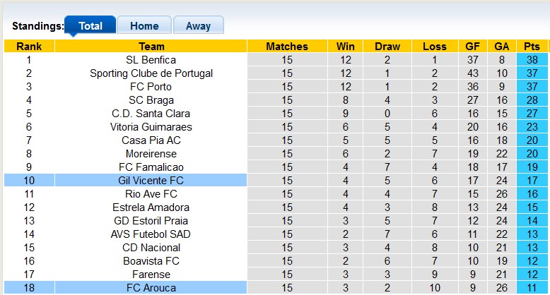 Nhận định, soi kèo Arouca vs Gil Vicente, 3h15 ngày 28/12: Chủ nhà kém cỏi - Ảnh 4