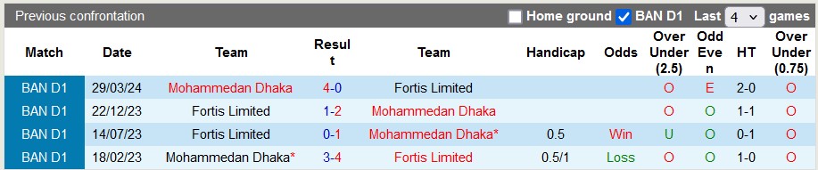 Nhận định, soi kèo Mohammedan Dhaka vs Fortis Limited, 15h30 ngày 27/12: Vị thế số một - Ảnh 4