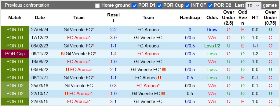 Nhận định, soi kèo Arouca vs Gil Vicente, 3h15 ngày 28/12: Chủ nhà kém cỏi - Ảnh 3