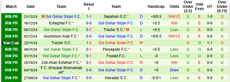 Nhận định, soi kèo Shams Azar vs Gol Gohar Sirjan, 20h00 ngày 27/12: Giậm chân tại chỗ - Ảnh 3