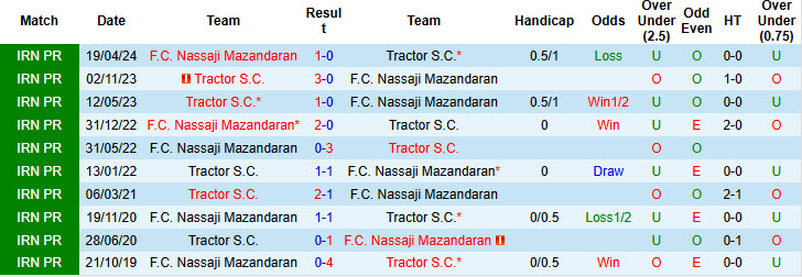 Nhận định, soi kèo Nassaji Mazandaran vs Tractor, 21h00 ngày 27/12: Lung lay ngôi đầu - Ảnh 3