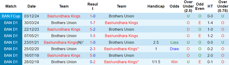 Nhận định, soi kèo Bashundhara Kings vs Brothers Union, 18h30 ngày 27/12: Cửa trên ‘ghi điểm’ - Ảnh 3