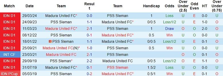 Nhận định, soi kèo PSS Sleman vs Madura United, 19h00 ngày 27/12: Đối thủ khó chịu - Ảnh 3