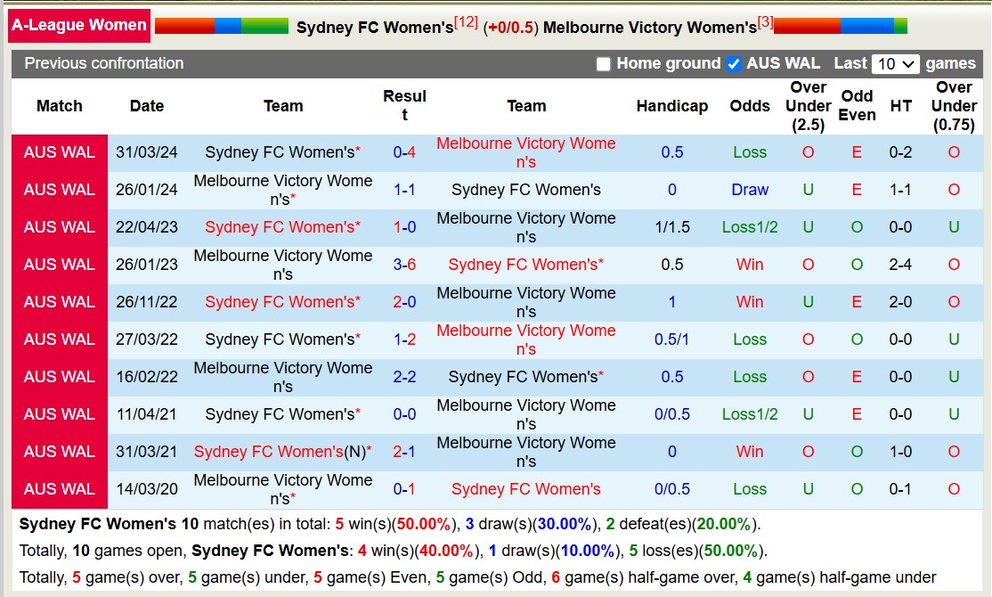 Nhận định, soi kèo Nữ Sydney FC vs Nữ Melbourne Victory, 12h50 ngày 28/12: Tiếp tục bét bảng - Ảnh 4