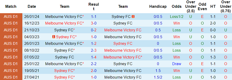 Nhận định, soi kèo Sydney FC vs Melbourne Victory, 15h35 ngày 28/12: Đối thủ khó chịu - Ảnh 3