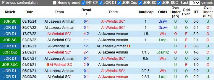 Nhận định, soi kèo Al-Wehdat vs Al Jazeera Amman, 21h00 ngày 27/12: Khó có bất ngờ - Ảnh 4