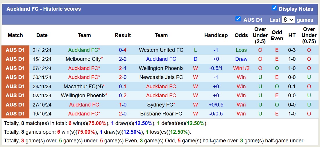 Nhận định, soi kèo Central Coast Mariners vs Auckland FC, 13h00 ngày 28/12: Tìm lại niềm vui - Ảnh 3