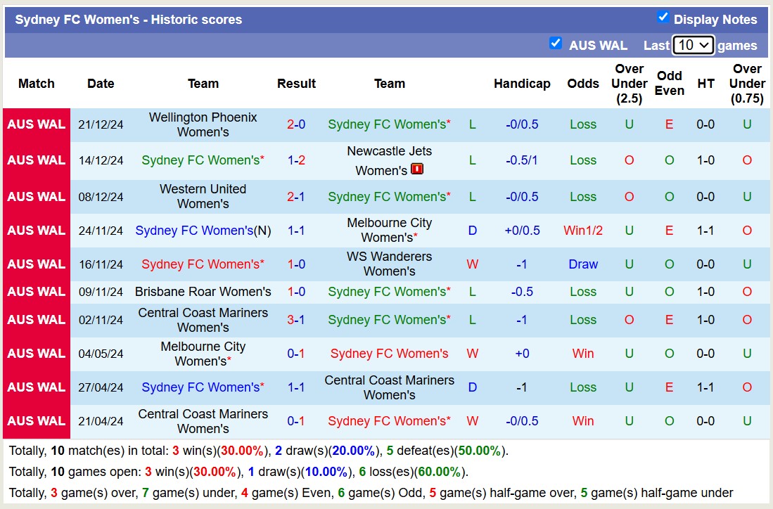 Nhận định, soi kèo Nữ Sydney FC vs Nữ Melbourne Victory, 12h50 ngày 28/12: Tiếp tục bét bảng - Ảnh 2