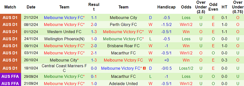 Nhận định, soi kèo Sydney FC vs Melbourne Victory, 15h35 ngày 28/12: Đối thủ khó chịu - Ảnh 2