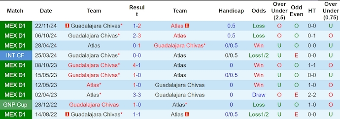 Nhận định, soi kèo Atlas vs Guadalajara, 9h45 ngày 28/12: Sân nhà không phải lợi thế - Ảnh 3