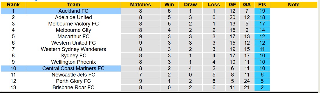 Nhận định, soi kèo Central Coast Mariners vs Auckland FC, 13h00 ngày 28/12: Tìm lại niềm vui - Ảnh 4