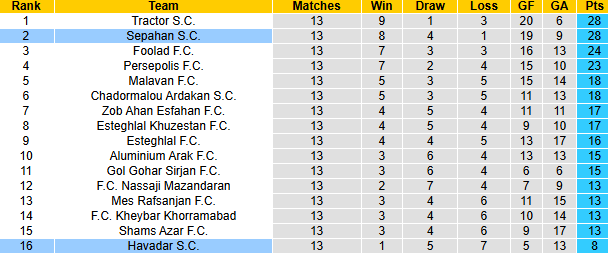 Nhận định, soi kèo Sepahan vs Havadar, 21h30 ngày 27/12: Làm khó chủ nhà - Ảnh 4