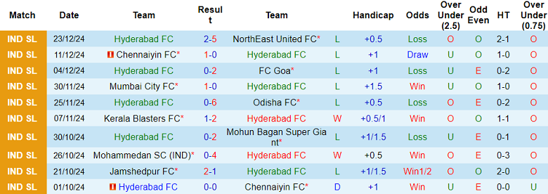 Nhận định, soi kèo Hyderabad vs East Bengal, 18h30 ngày 28/12: Cửa dưới ‘tạch’ - Ảnh 1