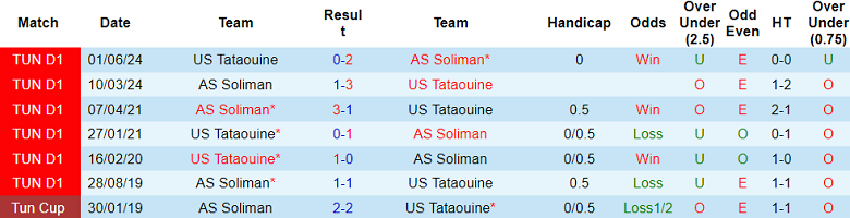 Nhận định, soi kèo US Tataouine vs AS Soliman, 20h00 ngày 28/12: Khó tin cửa trên - Ảnh 3