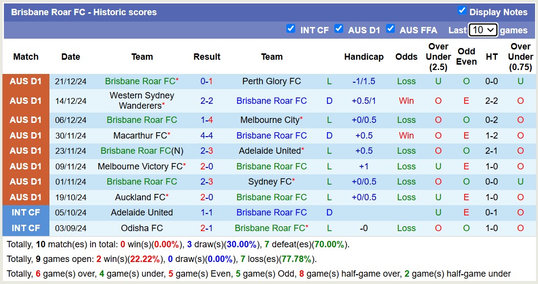 Siêu máy tính dự đoán Western United vs Brisbane Roar, 13h00 ngày 29/12 - Ảnh 4