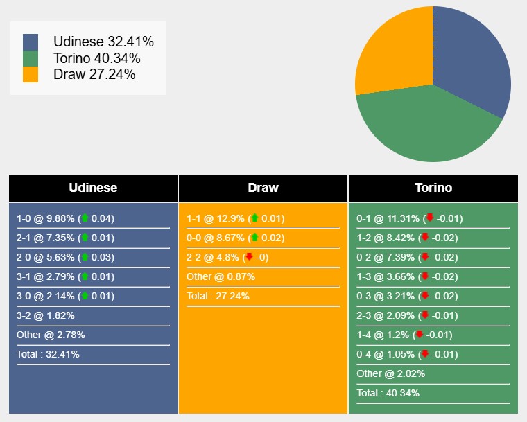 Nhận định, soi kèo Udinese vs Torino, 18h30 ngày 29/12: Tin vào Udinese - Ảnh 7