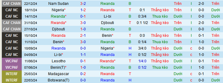 Nhận định, soi kèo Rwanda vs Nam Sudan, 23h00 ngày 28/12: Cơ hội cho cả hai - Ảnh 1