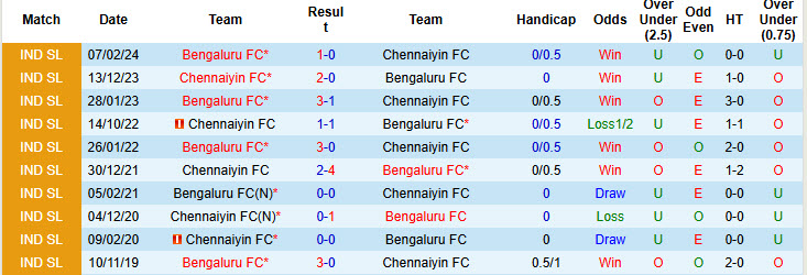 Nhận định, soi kèo Chennaiyin vs Bengaluru, 21h00 ngày 28/12: Trở lại cuộc đua - Ảnh 4