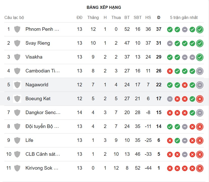 Nhận định, soi kèo Nagaworld FC vs Boeung Ket FC, 18h00 ngày 29/12: Nỗi đau xa nhà - Ảnh 5