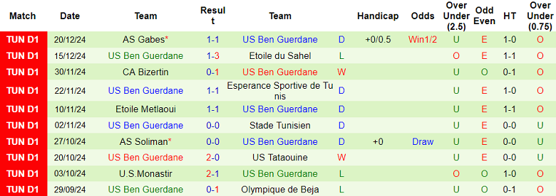 Nhận định, soi kèo Zarzis vs Ben Guerdane, 20h00 ngày 28/12: Niềm tin cửa trên - Ảnh 2