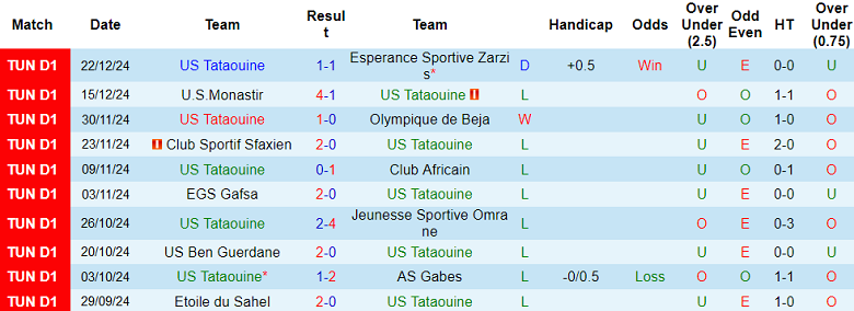 Nhận định, soi kèo US Tataouine vs AS Soliman, 20h00 ngày 28/12: Khó tin cửa trên - Ảnh 1