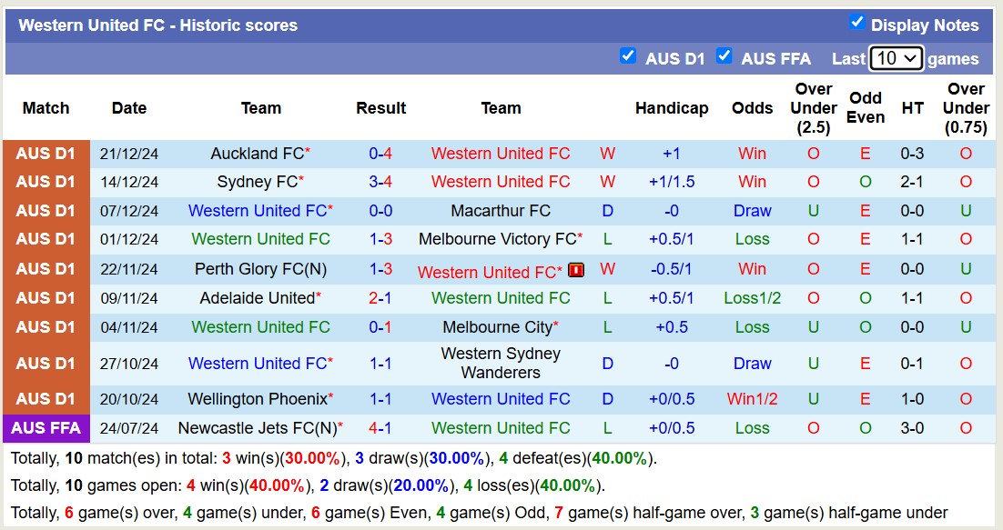 Nhận định, soi kèo Western United vs Brisbane Roar, 13h00 ngày 29/12: Nỗi buồn tiếp diễn - Ảnh 2