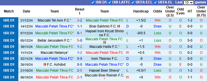 Nhận định, soi kèo Maccabi Petah Tikva vs Hapoel Ironi Kiryat, 22h00 ngày 28/12: Tin vào khách - Ảnh 2