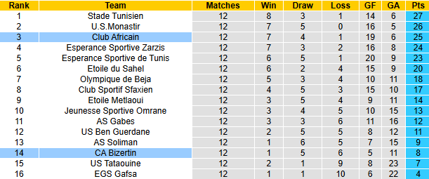 Nhận định, soi kèo Club Africain vs Bizertin, 22h30 ngày 28/12: Tiếp đà bất bại - Ảnh 5