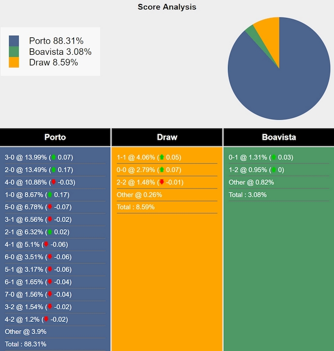 Nhận định, soi kèo FC Porto vs Boavista, 3h30 ngày 29/12: Đẳng cấp khác biệt - Ảnh 8